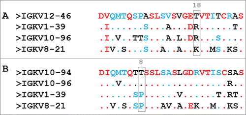 Figure 6. Alignment of the FR1 of the light variable domains. Alignment of 1HEZ, 1YNT and 1MHH with IGKV12-46 (A) and IGKV10-94 (B) according to http://multalin.toulouse.inra.fr/multalin/ (High consensus color: red; Low consensus color: blue; Neutral color: Black).