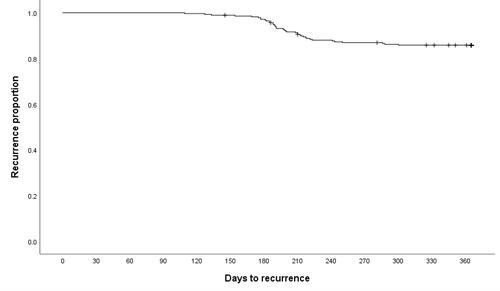 Figure 1 Kaplan–Meier recurrence probabilities curve.