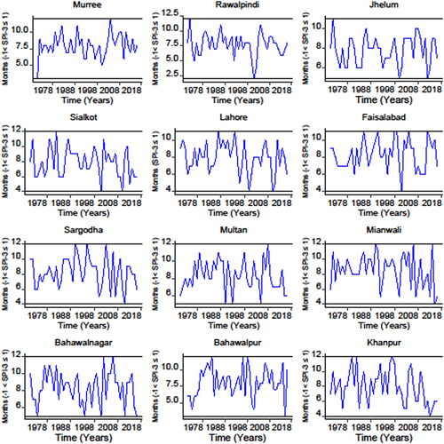 Figure 8. Time series plot: Temporal behavior of ND in selected stations.