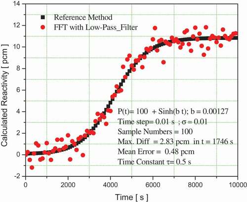 Figure 4. Variation in reactivity for a neutron population density factor of P(t)=100+Sinh(bt) with b = 0.00127 using a standard deviation σ= 0.01.