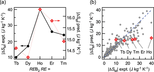 Figure 5. (a) Comparison of |ΔSM|peak values in REB2 (RE = Tb, Dy, Ho, Er, Tm) at μ0ΔH = 5 T between experiment (left axis, black filled circles [Citation4,Citation10–12], and this work) and prediction by the machine-learned model (right axis, red open squares). (b) |ΔSM|peak values predicted by machine-learned model plotted against the experimental values for REB2 (red open squares) and those in the test dataset for the model (gray circles) [Citation4].