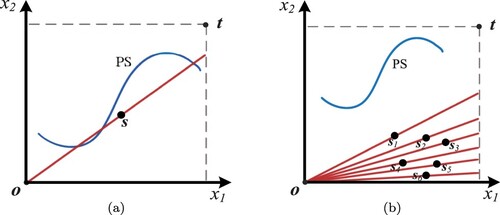 Figure 1. Illustration examples of WOF. (a) The search space transformation and (b) The effect of reference solution selection on the search range.