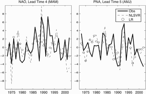 Fig. 6 Time series of teleconnection indices for two representative periods; leads four (MAM) for NAO and five (AMJ) for PNA. Results of post-processing with linear regression (LR) and non-linear support vector regression (NLSVR) are given, along with observations.