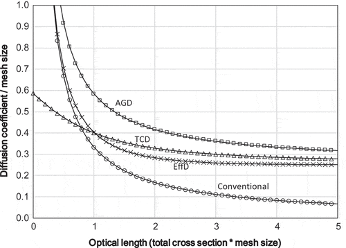 Figure 4. Comparison of diffusion coefficients (τ=Σth versus D/h).