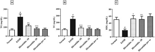 Figure 4. (A–C) Effect of hirsutidin on [A] Triglyceride (TG), [B] Total cholesterol (TC), and [C] High density lipoprotein (HDL) in EtOH-induced mice. #P < 0.001 vs normal, *P < 0.05, **P < 0.001 and ***P < 0.0001 vs EtOH.