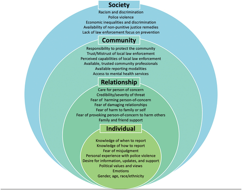 Figure 1. Social-ecological model of intimate bystander reporting for targeted violence prevention.