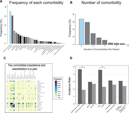 Figure 2 The distribution of comorbidity profile among COPD patients in Shanghai. (A) The frequency of each comorbidity in the training cohort. (B) The number of comorbidities per patient suffered in the training cohort. (C) The heat map for the two comorbidities’ coexistence in the training cohort depicted the correlation between any two kinds of comorbidity. The row and column showed 26 kinds of comorbidities identified among COPD patients. For interpretation, the color of blue represented the highest value while the color of yellow represented the lowest value. (D) The incidence rates of comorbidities’ coexistence were compared between different groups in training cohort (**P<0.05).