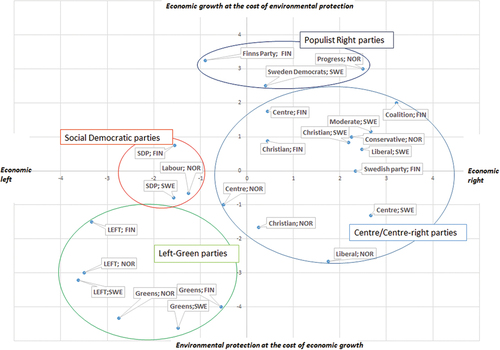 Figure 1. The locations of Finnish, Norwegian, and Swedish parties on a political spectrum. Source: Polk et al. (Citation2017)