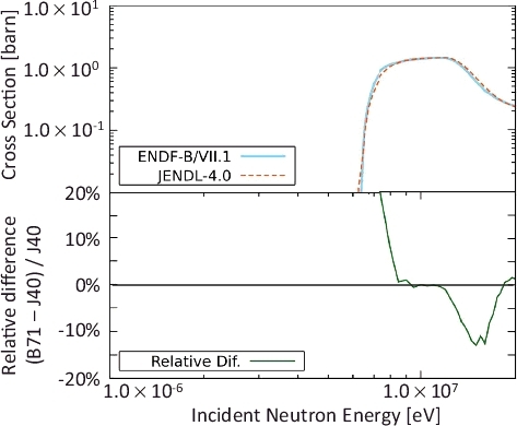 Figure 2. Comparison of 238U (n, 2n) cross-section in JENDL-4.0 and ENDF-B/VII.1.