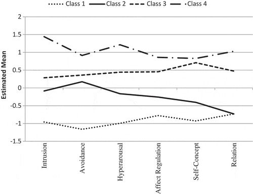 Figure 1. Estimated means of (complex) PTSD symptom clusters for each of the four latent classes.