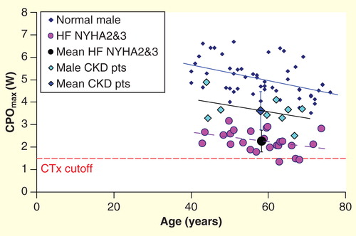 Figure 1. Cardiac power output at peak treadmill exercise in male patients with chronic kidney disease stage 5 and no known cardiovascular diseases or diabetes mellitus compared with healthy controls and heart failure patients of the same sex and age group.