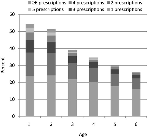 Figure 1. Number of prescriptions redeemed per child by age.