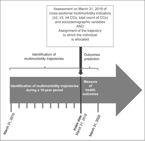 Figure 1 Illustration of the study periods used to identify multimorbidity trajectories and to perform outcome prediction.