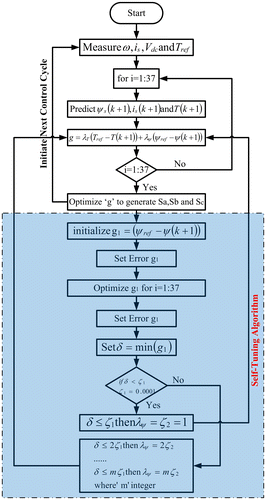 Figure 5. Flow chart of PTC to generate switching pulses with self tuning algorithm.