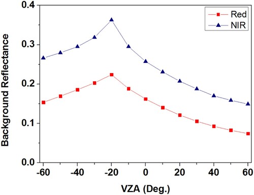 Figure 1. The background reflectance in the two RAMI stands.