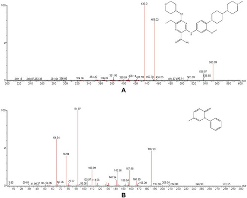 Figure 1 Mass spectra of gilteritinib (A) and pirfenidone IS, (B) in this study.