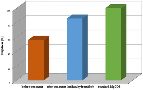 Figure 7. Brightness measurements of the analysed samples before and after chemical leaching compared with standard of brightness (MgCO3).