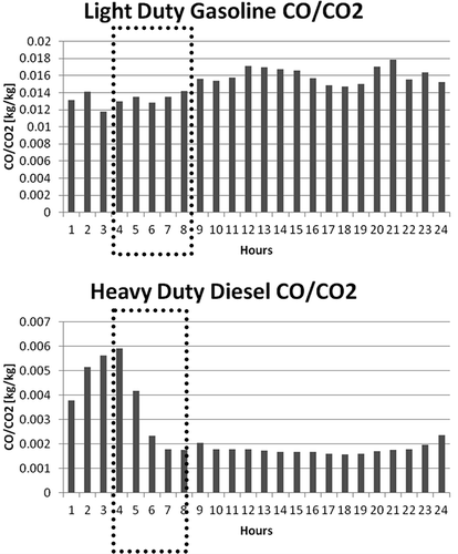 Figure 14. Diurnal variation of CO/CO2 ratio for light-duty gasoline and heavy-duty diesel vehicles calculated using MOVES. The average of the early morning hours is 0.013 kg of CO per kg of CO2 and 0.0032 kg of CO per kg of CO2, respectively. The dash box indicates the hours used to take the average. Times are in CST.