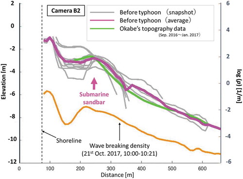 Figure 15. Coastal profile with wave breaking density for the area of Camera B2 before the typhoon in October 2017.