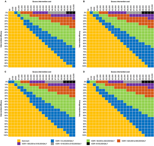 Figure 4 ICERs resulting from TWSA varying efficacy and costs of an early intervention at CCL14 testing Cost of (A) $200, (B) $400, (C) $600 and (D) $800 per tested person.