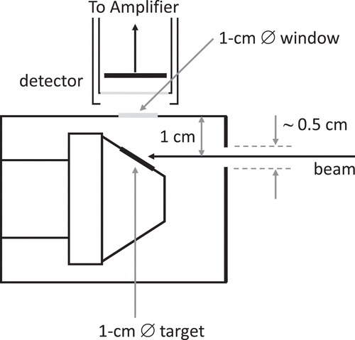 Fig. 2. Beam, target, and detection geometry at the end of Oliphant and Rutherford’s experiment.[Citation11] Adapted from Fig. 1 and the discussion on page 262 of Ref. [Citation11].