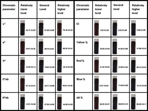 Figure 6. Photos and chromatic values (mean value ± standard deviation) of exemplary wine samples chosen from the sub-chromatic database.