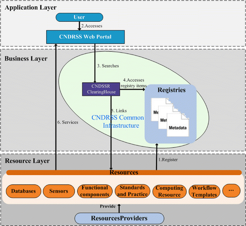 Figure 4. Architecture of CNDRSS.