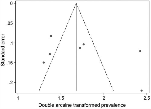 Figure 2. Funnel plot of the seven studies that measured the prevalence of SLD among children with FASD used in the meta-analysis with pseudo 95% Confidence Interval.