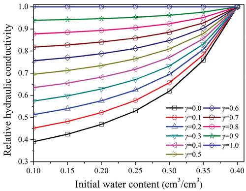 Figure 6. Relationship between the relative hydraulic conductivity and initial water content.
