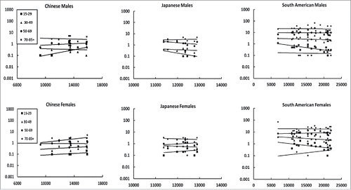 Figure 2. Age-standardized CMM cases per 100,000 people by personal UVB dose in J/m2 for males and females with Fitzpatrick skin type III-IV. Semi-log plots were chosen for visual presentation only.