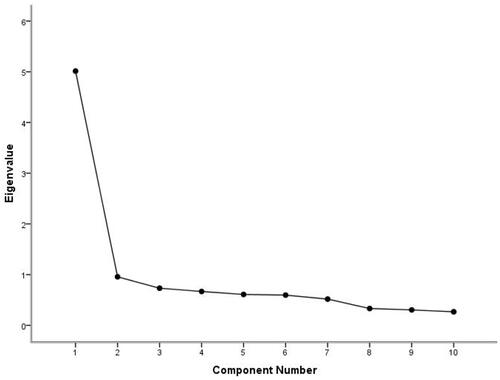 Figure 1 Lithotripsy map of principal component analysis for Chinese version of the DES-10 (n =190).