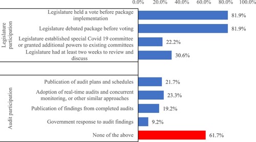 Figure 5. The role of legislatures and auditing in fiscal rescue packages.Note: N = 72 for the legislature questions. N = 120 for the audit questions.Sources: IBP Covid 19 survey, questions 20 and 23.