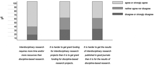 Figure 1. Material obstacles to interdisciplinary research collaboration: perceptions of survey respondents (n=430).