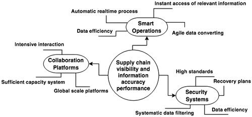 Figure 3. Supply chain visibility and information accuracy performance.Source: Extracted from the survey and data collection, 2022.