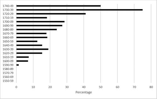 Figure 6. The percentage of Cheshire inventories that had at least one cheese press, 1550–1749.Source: Cheshire inventories database.