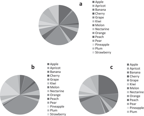 Figure 2. Contribution to the daily intake of total antioxidant capacity and total polyphenol content according to fruit consumption: a. Percentage of fruits consumed in Spain; b. Antioxidant capacity (TEAC); c. Total polyphenols.Figura 2. Contribución a la ingesta diaria de capacidad antioxidante total y polifenoles totales según el consumo de fruta: a. Porcentaje de frutas consumidas en España; b. Capacidad antioxidante (TEAC); c. Polifenoles totales