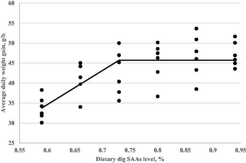 Figure 2. Daily weight gain (Y, in g/b) as a function of dietary digestible sulphur amino acids level (X, in % of diet) fed from 11 to 24 d of age. Linear broken-line, Y = 45.71–123.2(0.69-X), p < .001, R2=0.47. The break point occurred at 0.69 ± 0.03.
