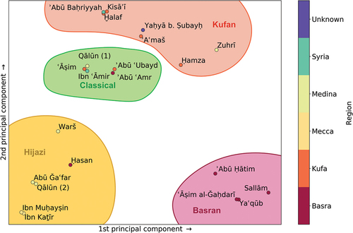 Figure 1. Principal component analysis (PCA) of main Qurʾānic readers’ treatment of singular and plural pronominal suffixes.
