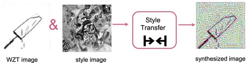Figure 4. Style transfer GAN Technique