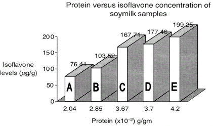 Figure 3 Correlation of protein and isoflavone levels for soymilk samples.