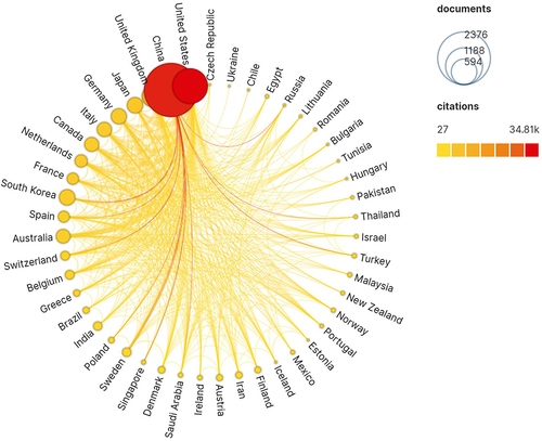 Figure 2 National publication quantity and citation visualization network mapping for OA signaling pathway research.