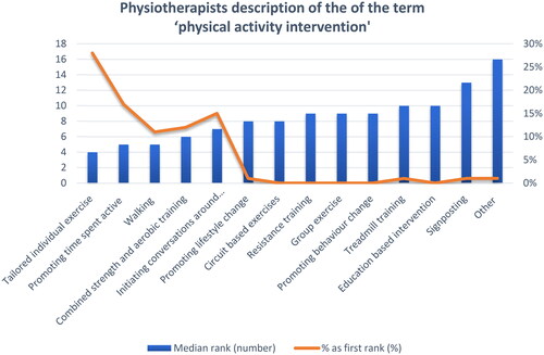 Figure 1. Median rank and percentage as first rank of physiotherapists’ description of the term ‘physical activity intervention’.Stacked bar chart listing 13 descriptions of physical activity and the correlation of physiotherapists who chose each description in both median rank and first percentage. Tailored individual exercise gained the highest percentage of first rank answers and lowest median rank.