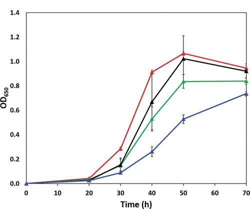 Figure 3. Growth of P. gingivalis wild type (red line) and ΔPG0753 (green line), ΔPG1605 (black line) and ΔPG1788 (blue line) strains in OB:CM. Bacterial strains were grown under anaerobic conditions at 37°C in static culture and the cell growth was determined by measurement of optical density at a wavelength of 650 nm (OD650). Data presented is the mean and standard deviation (n = 6) comprised of triplicates in two independent experiments.