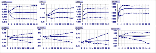 Figure 3. Response of Nigerian economy to one standard error negative shocks to real output in the US, China Euro and Japan.