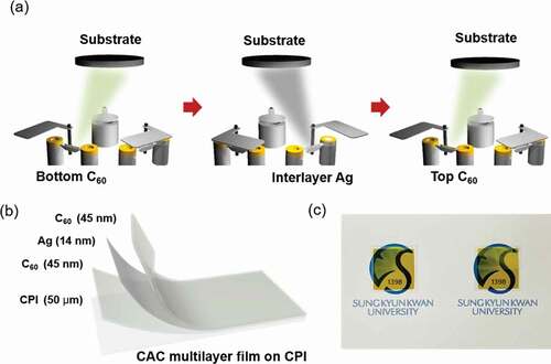 Figure 1. (a) Schematic illustration of consecutive thermal evaporation processes used to fabricate the CAC (45 nm/14 nm/45 nm) multilayer without breaking the vacuum. (b) CAC multilayer structure fabricated onto a CPI film (50 µm). (c) Photograph of the optimum thermally-evaporated CAC multilayer over the SKKU emblem.