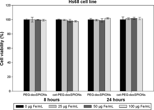 Figure S4 In vitro cytotoxicity of PEG-dexSPIONs and cet-PEG-dexSPIONs to the Hs68 cell line. The Hs68 cells were incubated with PEG-dexSPIONs or cet-PEG-dexSPIONs at iron concentrations ranging from 25 to 100 μg Fe/mL for 8 and 24 hours. Cytotoxicity was assessed by the Alamar Blue cytotoxicity assay. Results are presented as the mean ± standard deviation of four replicates.Abbreviations: cet, cetuximab; dex, dextran; PEG, polyethylene glycol; SPIONs, superparamagnetic iron oxide nanoparticles.