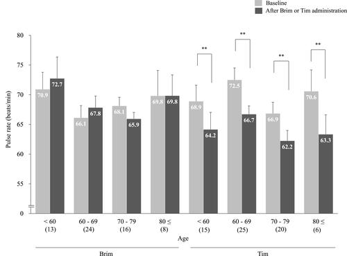 Figure 3 Pulse rates stratified by age. **P < 0.001. The values inside the bars and the values in the parentheses indicate the mean value and the number of cases, respectively. Error bars represent standard error.