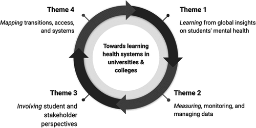 Figure 1. Framework of themes that underpin universities/colleges adopting principles and practices of learning health systems.
