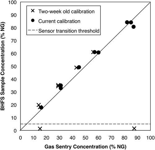 Figure 2. NG concentrations measured by BHFS (sampler 3) versus concentrations via the external Gas Sentry for natural gas at site C, 90.8% CH4. The dashed line indicates 5% sample concentration threshold, or the approximate concentration above which sensors should transition from catalytic oxidation to thermal conductivity.