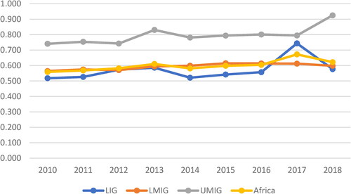 Figure 6. Mean GDP efficiency within the income groups in Africa from 2010 to 2018.Source: Krug (Citation2018).